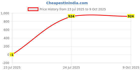tatacliq.com Sparx Women's White Running Shoes sparx Price History Graph from 23 Jul 2025 to 8 Oct 2025