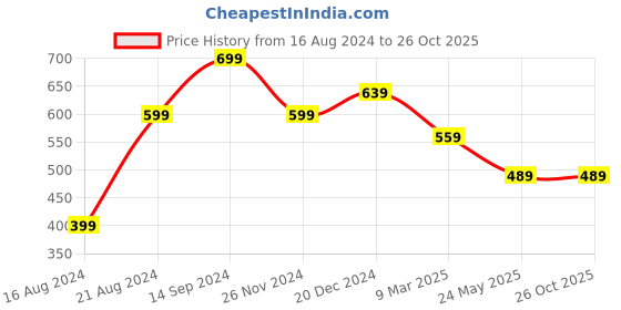 tatacliq.com Sparx Women's White Walking Shoes sparx Price History Graph from 16 Aug 2024 to 24 Oct 2025