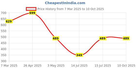 tatacliq.com Sparx Women's White Walking Shoes sparx Price History Graph from 7 Mar 2025 to 10 Oct 2025