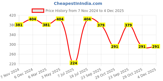 tatacliq.com Sparx Women's Yellow Flip Flops sparx Price History Graph from 7 Nov 2024 to 4 Dec 2025
