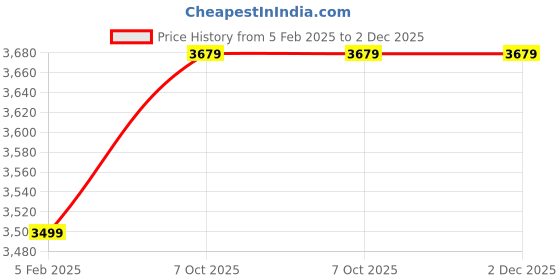 tatacliq.com Speedo Black Plain Two Piece Swimwear speedo Price History Graph from 5 Feb 2025 to 2 Dec 2025