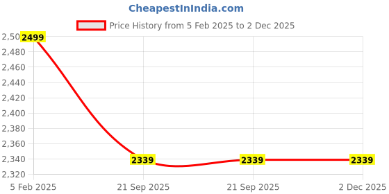 tatacliq.com Speedo Black Printed Swimwear speedo Price History Graph from 5 Feb 2025 to 1 Dec 2025