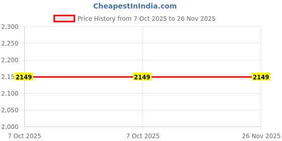 tatacliq.com Speedo Multicolor Printed Monokini speedo Price History Graph from 7 Oct 2025 to 25 Nov 2025