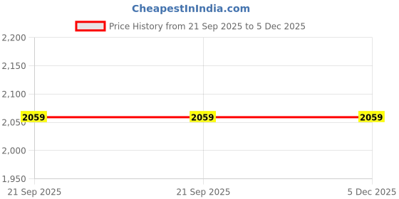 tatacliq.com Speedo Pink Self Pattern Swimwear Top speedo Price History Graph from 21 Sep 2025 to 5 Dec 2025
