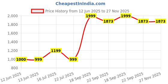 tatacliq.com Spelle by Biba DEA Eau de Parfum - 100 ml spelle by biba Price History Graph from 12 Jun 2025 to 27 Nov 2025