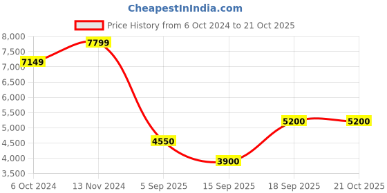 tatacliq.com SPERRY Men's A/O Amaretto Brown Boat Shoes sperry Price History Graph from 6 Oct 2024 to 21 Oct 2025