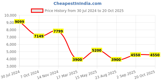tatacliq.com SPERRY Men's A/O Burnished Dark brown Boat Shoes sperry Price History Graph from 30 Jul 2024 to 18 Oct 2025