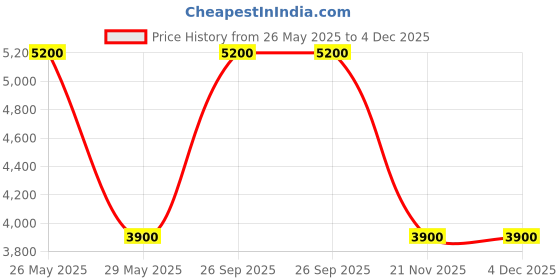 tatacliq.com SPERRY Men's A/O Nutmeg Brown Boat Shoes sperry Price History Graph from 26 May 2025 to 4 Dec 2025