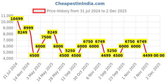 tatacliq.com SPERRY Men's Billfish 3-Eye Dark Tan Boat Shoes sperry Price History Graph from 31 Jul 2024 to 1 Dec 2025