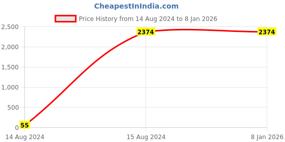 tatacliq.com Spice Art Beige Embroidered Medium Clutch spice art Price History Graph from 14 Aug 2024 to 5 Jan 2026