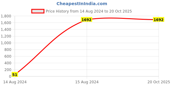 tatacliq.com Spice Art Beige Solid Medium Handbag spice art Price History Graph from 14 Aug 2024 to 20 Oct 2025