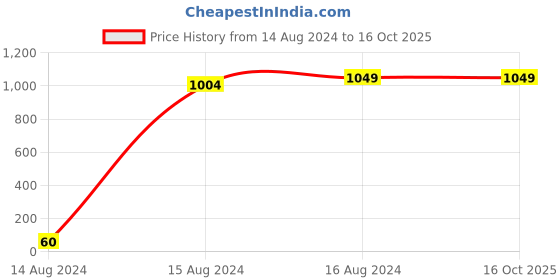 tatacliq.com Spice Art Black Clutch spice art Price History Graph from 14 Aug 2024 to 15 Oct 2025