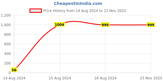 tatacliq.com Spice Art Black Clutch spice art Price History Graph from 14 Aug 2024 to 23 Nov 2025