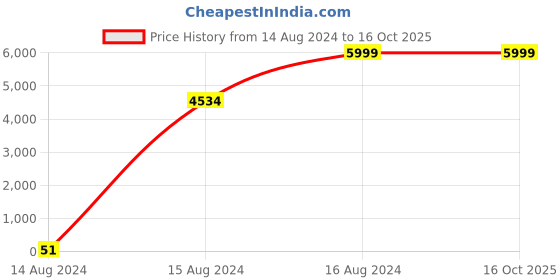 tatacliq.com Spice Art Black Leather Medium Printed Handbag spice art Price History Graph from 14 Aug 2024 to 15 Oct 2025