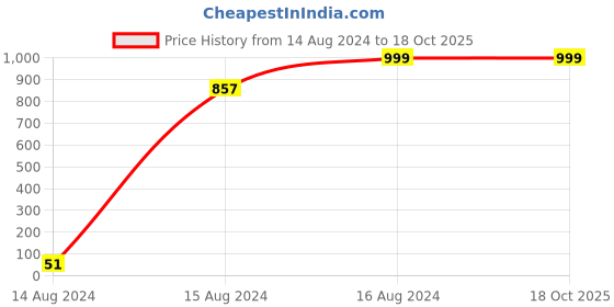 tatacliq.com Spice Art Black Printed for Bi-Fold Wallet spice art Price History Graph from 14 Aug 2024 to 18 Oct 2025