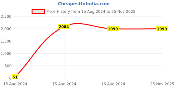tatacliq.com Spice Art Black Solid Large Tote Handbag spice art Price History Graph from 15 Aug 2024 to 25 Nov 2025