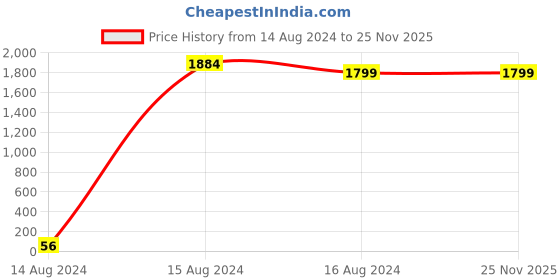 tatacliq.com Spice Art Black Textured Small Handbag spice art Price History Graph from 14 Aug 2024 to 24 Nov 2025