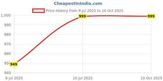 tatacliq.com Spice Art Brown & Peach Clutch spice art Price History Graph from 9 Jul 2025 to 10 Oct 2025