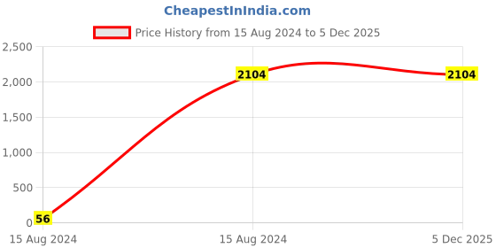 tatacliq.com Spice Art Brown Solid Large Tote Handbag spice art Price History Graph from 15 Aug 2024 to 5 Dec 2025