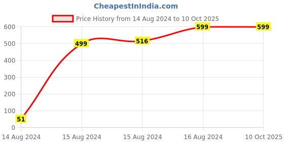 tatacliq.com Spice Art Brown Textured for Bi-Fold Wallet spice art Price History Graph from 14 Aug 2024 to 9 Oct 2025
