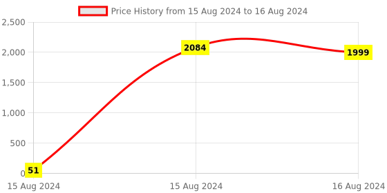 tatacliq.com Spice Art Cream and Mauve Color Block Large Tote Bag spice art Price History Graph from 15 Aug 2024 to 16 Aug 2024