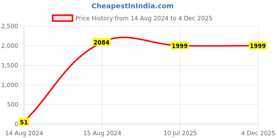 tatacliq.com Spice Art Golden Embroidered Medium Clutch spice art Price History Graph from 14 Aug 2024 to 4 Dec 2025