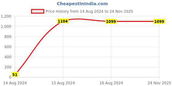 tatacliq.com Spice Art Green Solid Medium Cross Body Bag spice art Price History Graph from 14 Aug 2024 to 23 Nov 2025