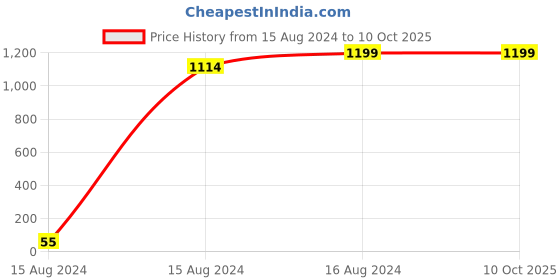 tatacliq.com Spice Art Grey Embellished Medium Mobile Pouch spice art Price History Graph from 15 Aug 2024 to 10 Oct 2025