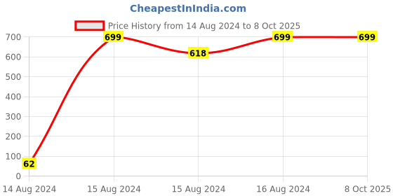 tatacliq.com Spice Art Grey Printed for Zip Around Wallet spice art Price History Graph from 14 Aug 2024 to 7 Oct 2025