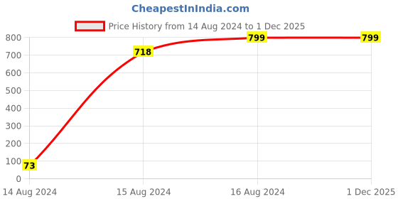 tatacliq.com Spice Art Grey Solid Medium Sling Handbag spice art Price History Graph from 14 Aug 2024 to 30 Nov 2025