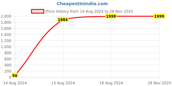 tatacliq.com Spice Art Grey Textured Medium Handbag spice art Price History Graph from 14 Aug 2024 to 26 Nov 2025