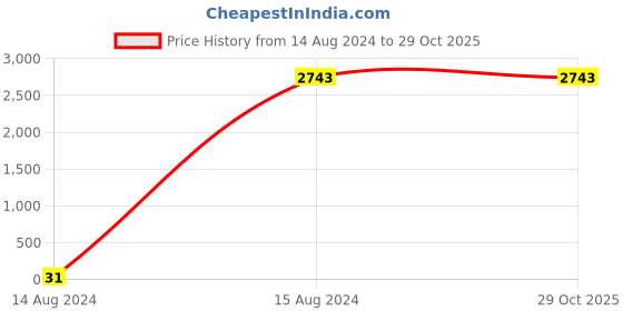 tatacliq.com Spice Art Maroon Clutch spice art Price History Graph from 14 Aug 2024 to 29 Oct 2025