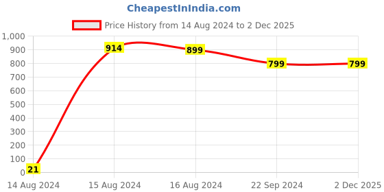 tatacliq.com Spice Art Maroon Printed Mini Cross Body Bag spice art Price History Graph from 14 Aug 2024 to 1 Dec 2025