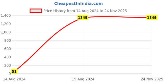 tatacliq.com Spice Art Mauve Solid Medium Cross Body Bag spice art Price History Graph from 14 Aug 2024 to 24 Nov 2025
