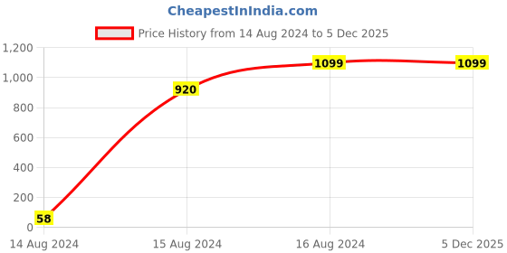 tatacliq.com Spice Art Navy Embroidered Medium Sling Handbag spice art Price History Graph from 14 Aug 2024 to 4 Dec 2025