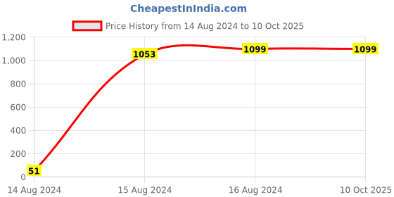 tatacliq.com Spice Art Navy Solid for Bi-Fold Wallet spice art Price History Graph from 14 Aug 2024 to 10 Oct 2025