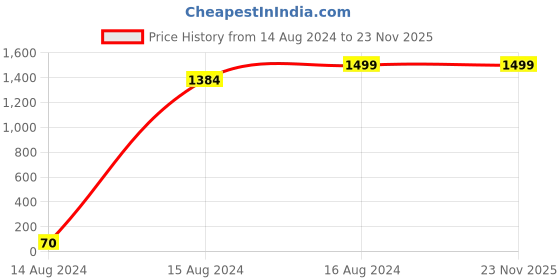 tatacliq.com Spice Art Olive Printed Medium Handbag spice art Price History Graph from 14 Aug 2024 to 22 Nov 2025