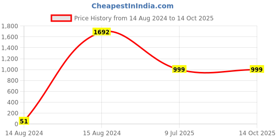 tatacliq.com Spice Art Peach Solid Medium Handbag spice art Price History Graph from 14 Aug 2024 to 13 Oct 2025