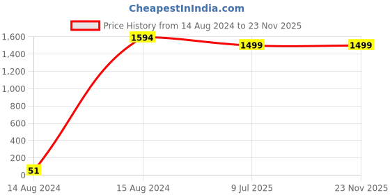 tatacliq.com Spice Art Peach Solid Medium Saddle Cross Body Bag spice art Price History Graph from 14 Aug 2024 to 23 Nov 2025