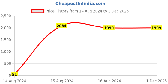 tatacliq.com Spice Art Sea Green and Black Color Block Large Tote Bag spice art Price History Graph from 14 Aug 2024 to 1 Dec 2025