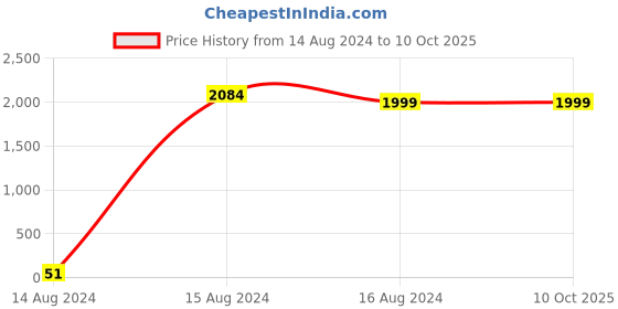 tatacliq.com Spice Art Tan & Beige Color Block Large Tote Bag spice art Price History Graph from 14 Aug 2024 to 10 Oct 2025