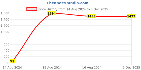 tatacliq.com Spice Art Tan Solid Medium Cross Body Bag spice art Price History Graph from 14 Aug 2024 to 5 Dec 2025