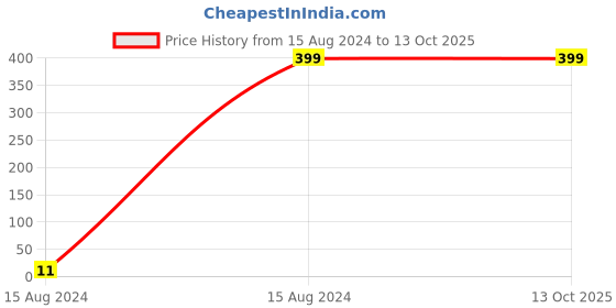 tatacliq.com Spice Art White & Olive Printed Coin Pouch spice art Price History Graph from 15 Aug 2024 to 13 Oct 2025