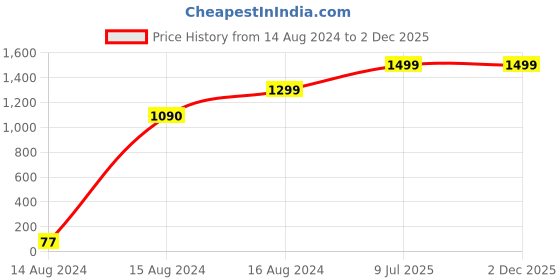 tatacliq.com Spice Art White & Tan Printed Medium Handbag spice art Price History Graph from 14 Aug 2024 to 2 Dec 2025