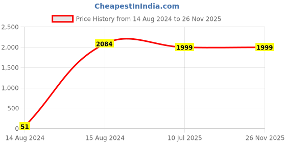 tatacliq.com Spice Art White Embroidered Medium Clutch spice art Price History Graph from 14 Aug 2024 to 25 Nov 2025