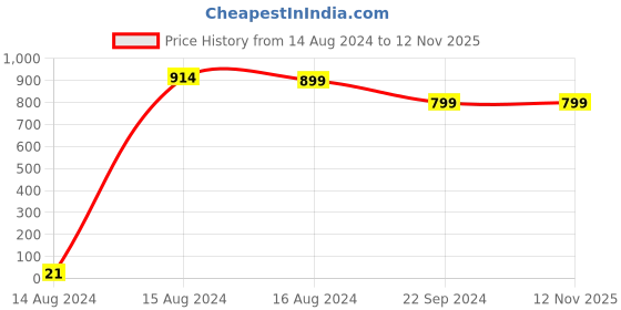 tatacliq.com Spice Art White Printed Mini Cross Body Bag spice art Price History Graph from 14 Aug 2024 to 12 Nov 2025