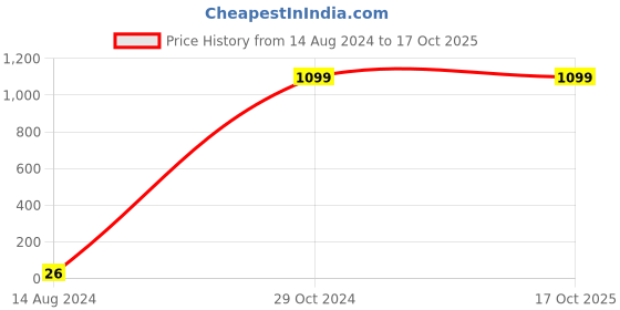 tatacliq.com Spice Art Yellow Printed Medium Cross Body Bag spice art Price History Graph from 14 Aug 2024 to 16 Oct 2025