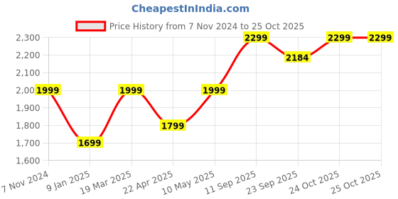 tatacliq.com mia by tanishq Spiral Pearl Silver Stud Earrings for Women 925 Silver mia by tanishq Price History Graph from 7 Nov 2024 to 25 Oct 2025