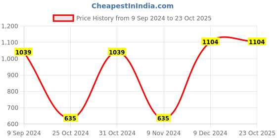 tatacliq.com Sporto Anthra Melange Regular Fit Marvel Comic Logo Joggers sporto Price History Graph from 9 Sep 2024 to 22 Oct 2025