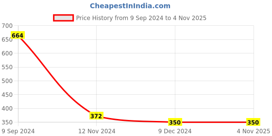 tatacliq.com Sporto Anthra Melange Regular Fit Printed Trackpants sporto Price History Graph from 9 Sep 2024 to 3 Nov 2025